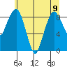 South Bend tide chart for Friday, June 9, 2023