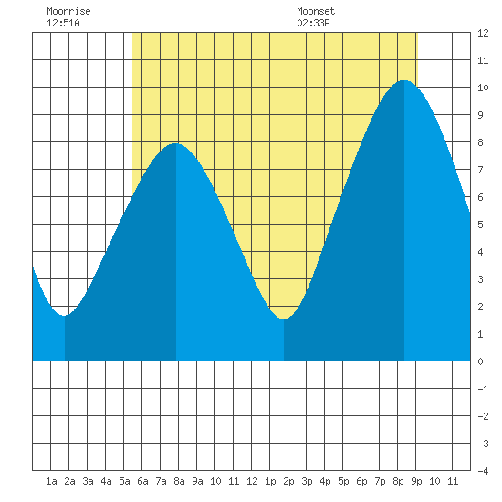 South Bend tide chart for Monday, July 10, 2023