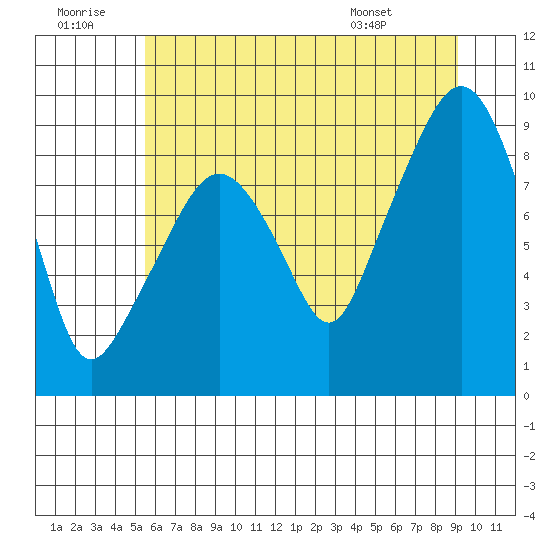 South Bend tide chart for Tuesday, July 11, 2023