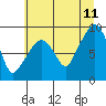 South Bend tide chart for Tuesday, July 11, 2023