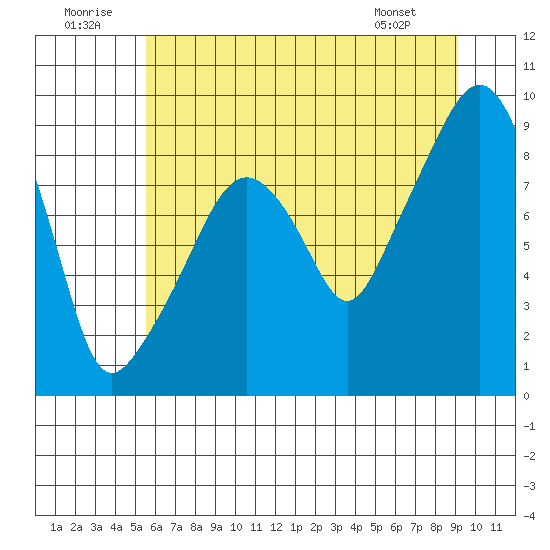 South Bend tide chart for Wednesday, July 12, 2023