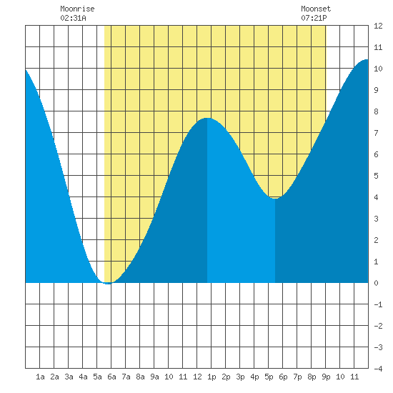South Bend tide chart for Friday, July 14, 2023