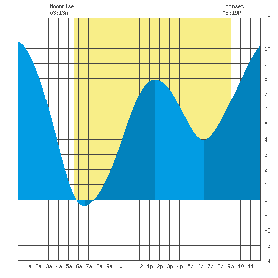 South Bend tide chart for Saturday, July 15, 2023