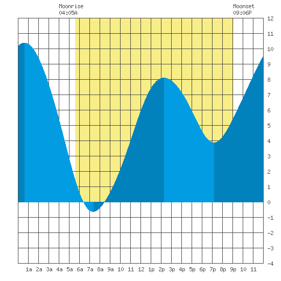 South Bend tide chart for Sunday, July 16, 2023