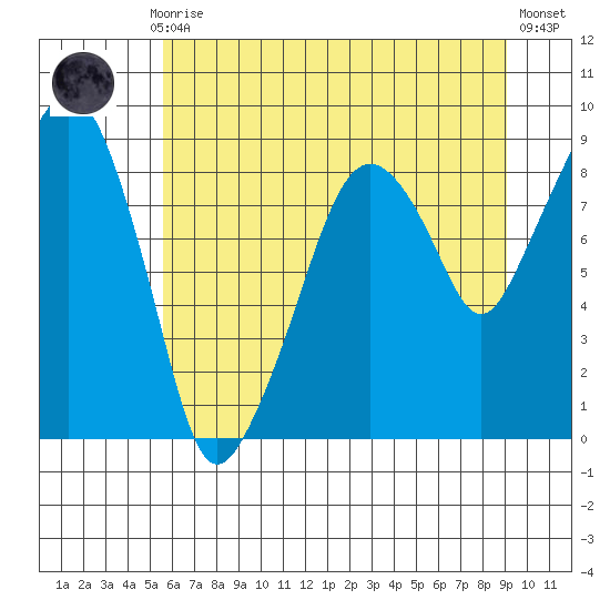 South Bend tide chart for Monday, July 17, 2023