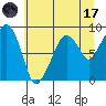 South Bend tide chart for Monday, July 17, 2023