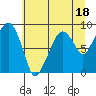 South Bend tide chart for Tuesday, July 18, 2023