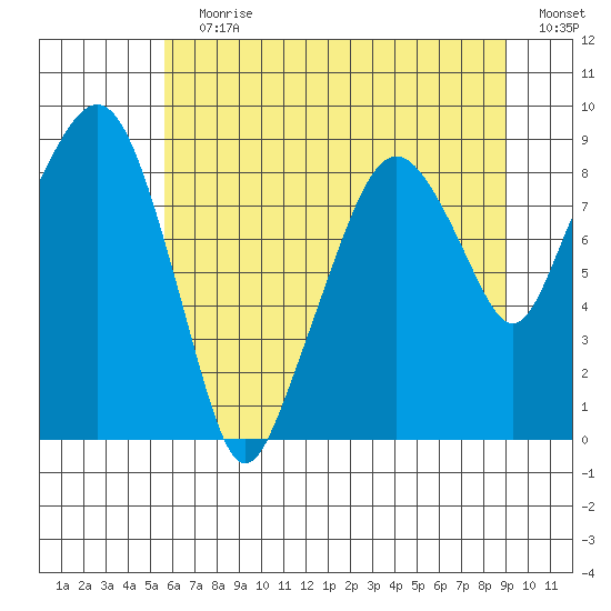 South Bend tide chart for Wednesday, July 19, 2023
