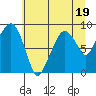 South Bend tide chart for Wednesday, July 19, 2023