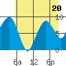 South Bend tide chart for Thursday, July 20, 2023