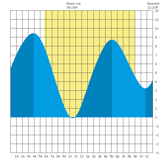South Bend tide chart for Friday, July 21, 2023