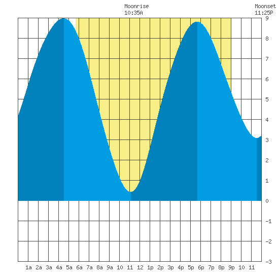 South Bend tide chart for Saturday, July 22, 2023