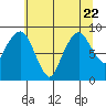 South Bend tide chart for Saturday, July 22, 2023