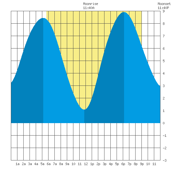 South Bend tide chart for Sunday, July 23, 2023