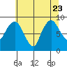 South Bend tide chart for Sunday, July 23, 2023