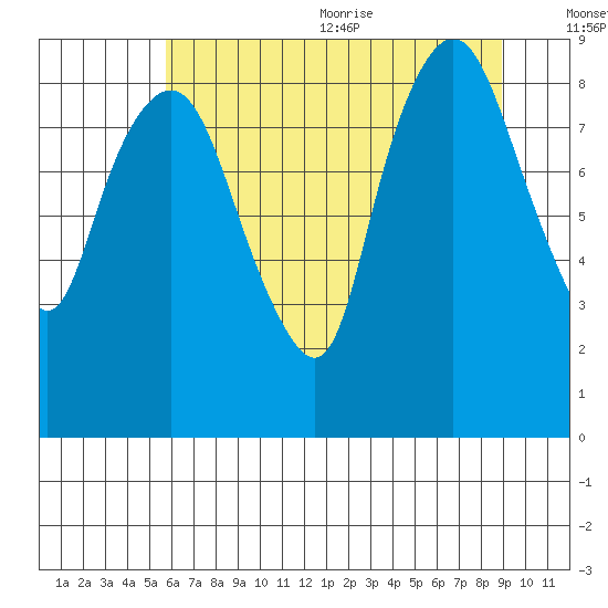South Bend tide chart for Monday, July 24, 2023