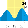 South Bend tide chart for Monday, July 24, 2023