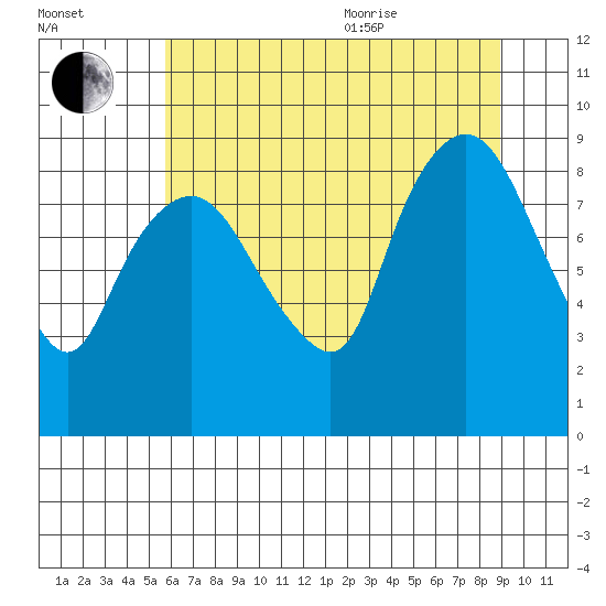 South Bend tide chart for Tuesday, July 25, 2023