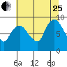 South Bend tide chart for Tuesday, July 25, 2023