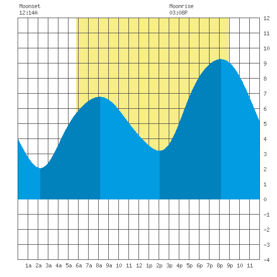 South Bend tide chart for Wednesday, July 26, 2023