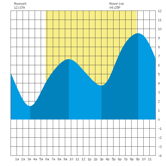 South Bend tide chart for Thursday, July 27, 2023