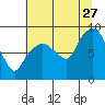 South Bend tide chart for Thursday, July 27, 2023