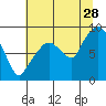 South Bend tide chart for Friday, July 28, 2023