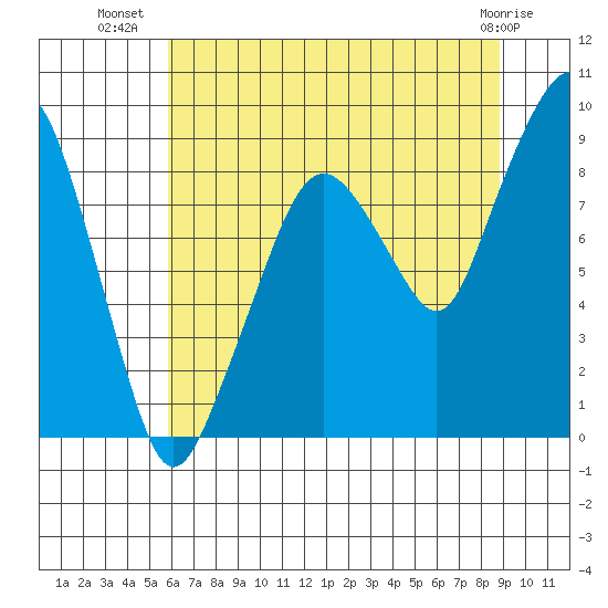 South Bend tide chart for Sunday, July 30, 2023