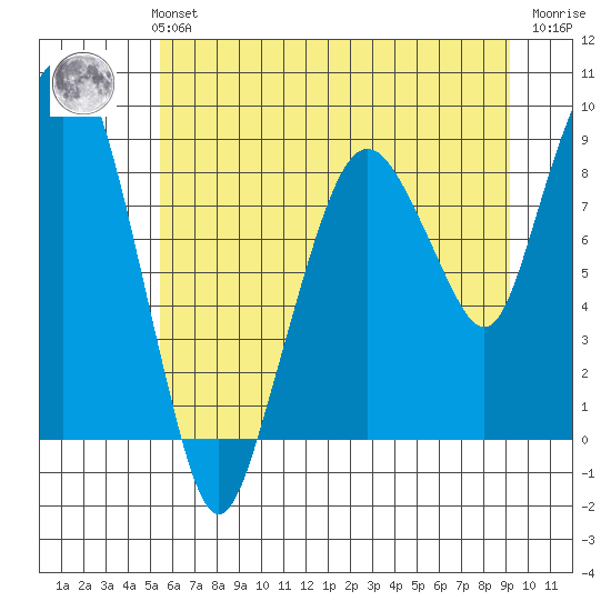South Bend tide chart for Monday, July 3, 2023
