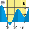 South Bend tide chart for Monday, July 3, 2023