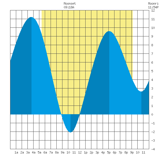 South Bend tide chart for Thursday, July 6, 2023