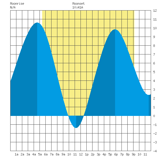South Bend tide chart for Friday, July 7, 2023