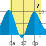 South Bend tide chart for Friday, July 7, 2023