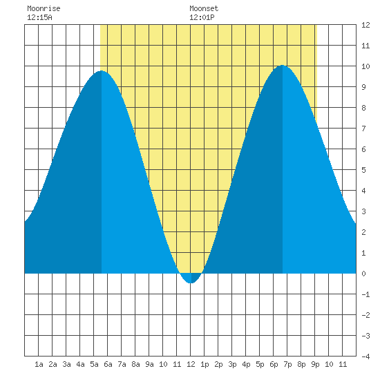 South Bend tide chart for Saturday, July 8, 2023