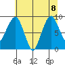 South Bend tide chart for Saturday, July 8, 2023