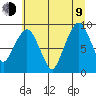 South Bend tide chart for Sunday, July 9, 2023