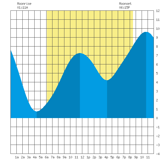 South Bend tide chart for Friday, August 11, 2023