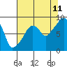 South Bend tide chart for Friday, August 11, 2023