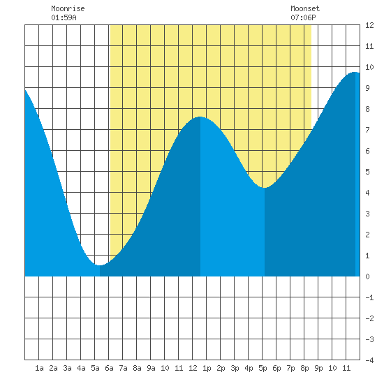 South Bend tide chart for Saturday, August 12, 2023