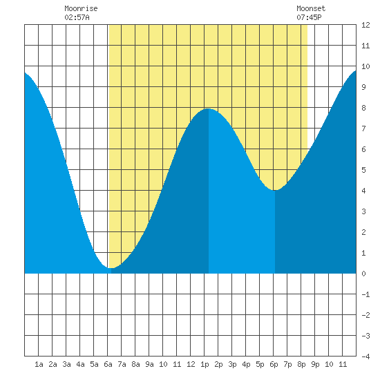 South Bend tide chart for Sunday, August 13, 2023