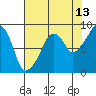 South Bend tide chart for Sunday, August 13, 2023