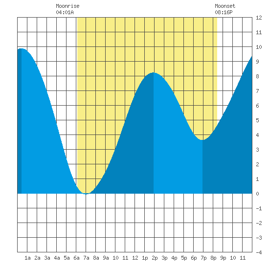 South Bend tide chart for Monday, August 14, 2023
