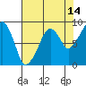 South Bend tide chart for Monday, August 14, 2023