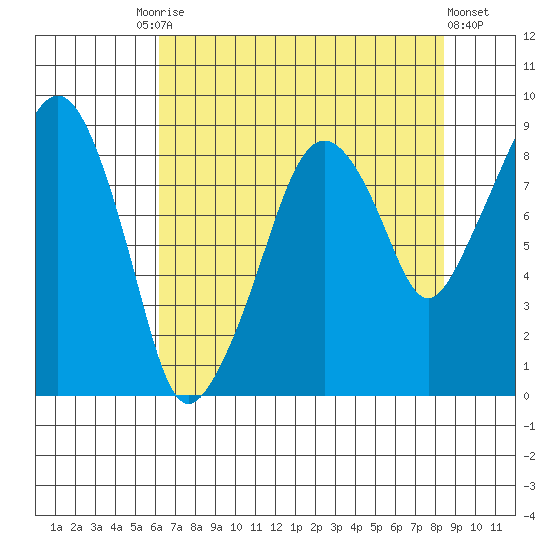 South Bend tide chart for Tuesday, August 15, 2023