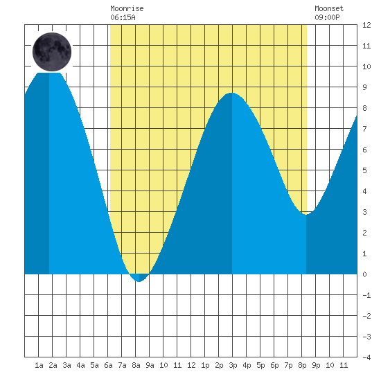 South Bend tide chart for Wednesday, August 16, 2023