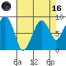 South Bend tide chart for Wednesday, August 16, 2023