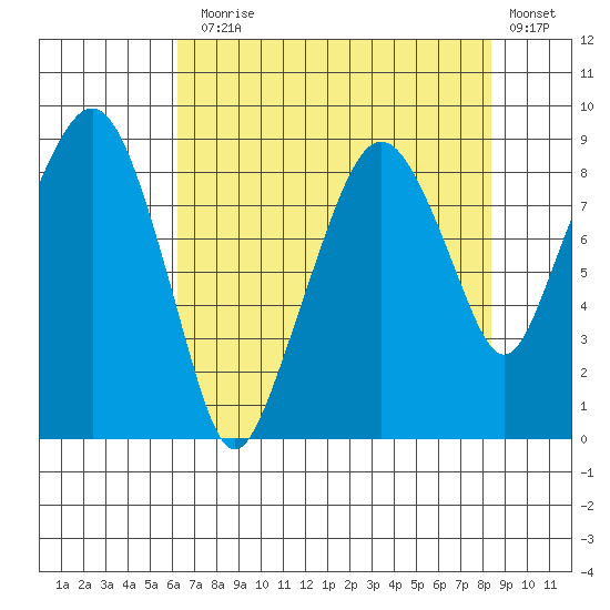 South Bend tide chart for Thursday, August 17, 2023