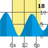 South Bend tide chart for Friday, August 18, 2023