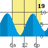 South Bend tide chart for Saturday, August 19, 2023