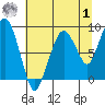 South Bend tide chart for Tuesday, August 1, 2023